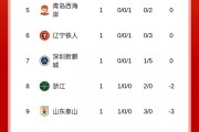 星空体育官方网站-中超积分榜：浙江开门红负2分暂列第八，西海岸0分暂列第五
